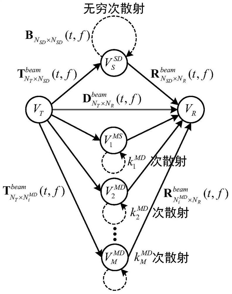 Multi-beam channel modeling method based on propagation graph theory