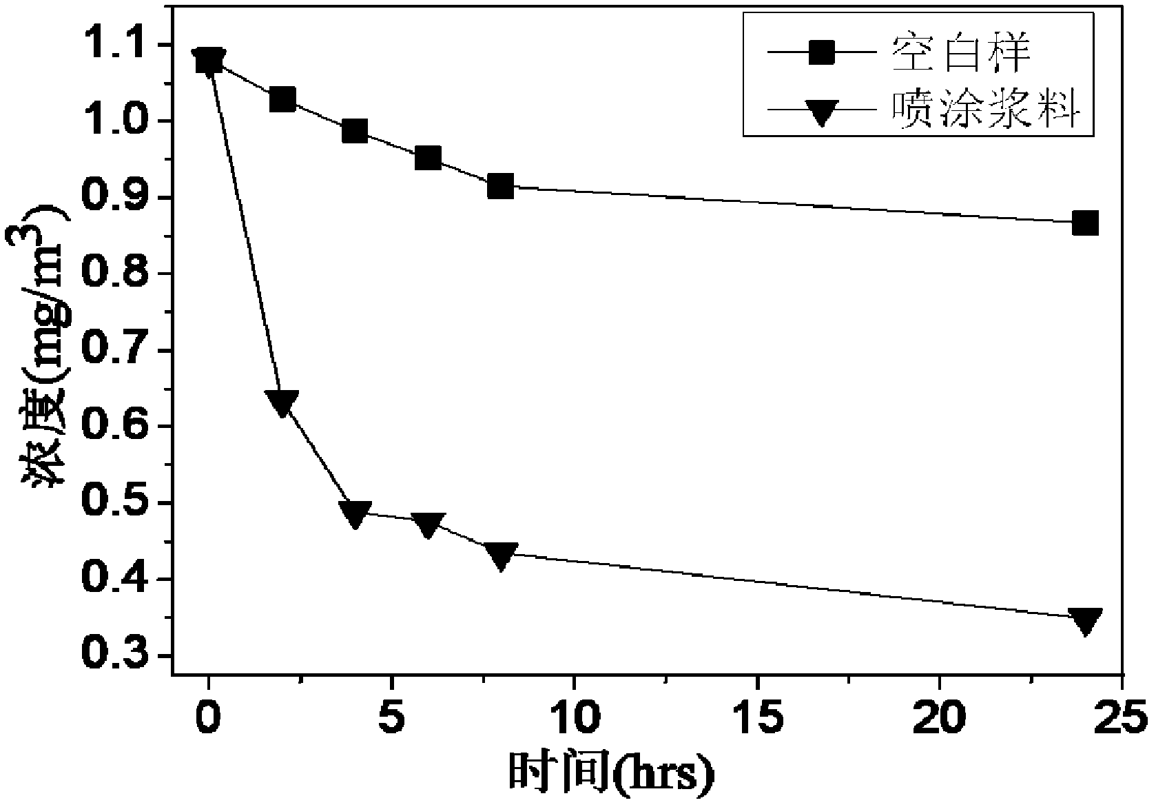 Preparation method of visible light response water-based photocatalytic spray coating slurry