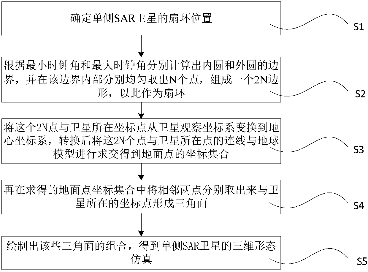 Imaging morphology simulation, dynamic simulation method of single-side SAR satellite and system