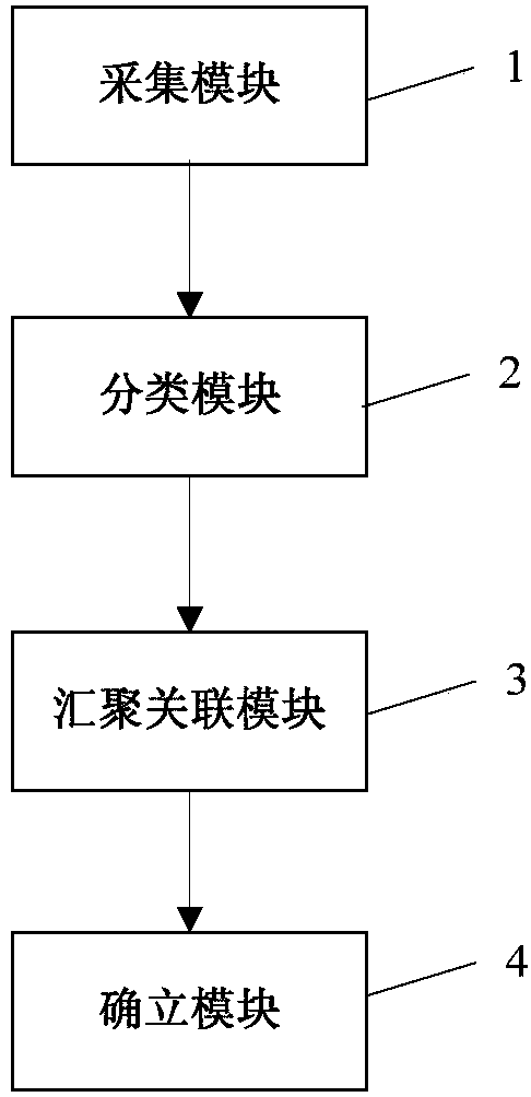 Network event chain establishment method and system