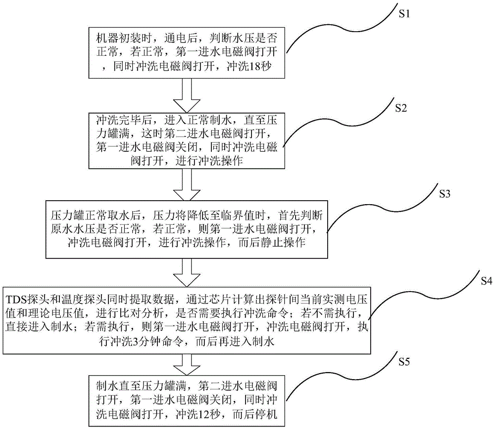 RO machine intelligent water saving system and control method thereof