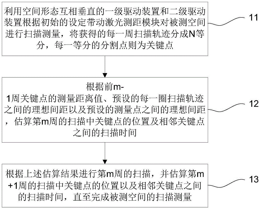 Three-dimensional laser scanning space resolution reinforcing method