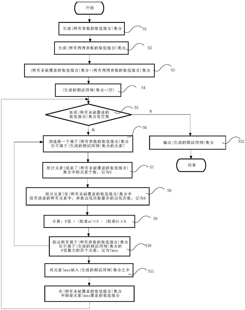 Traversal search method generated by pair combination testing