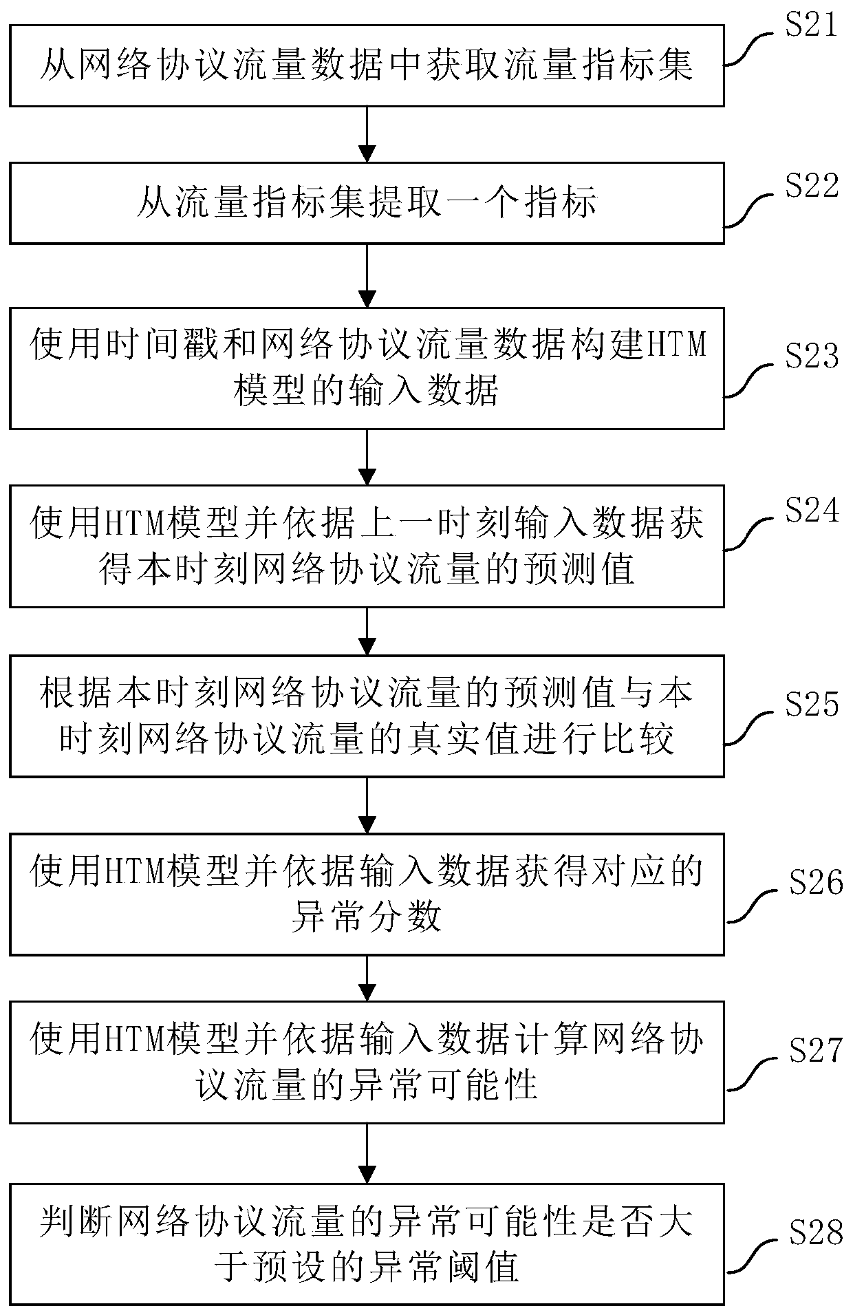 Network security monitoring method and device based on HTM algorithm