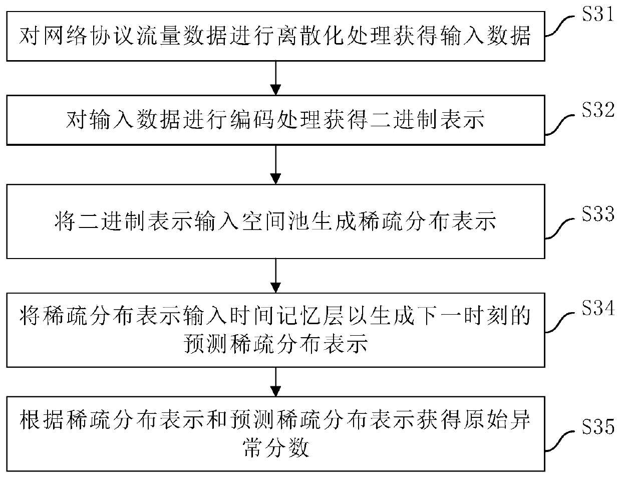 Network security monitoring method and device based on HTM algorithm