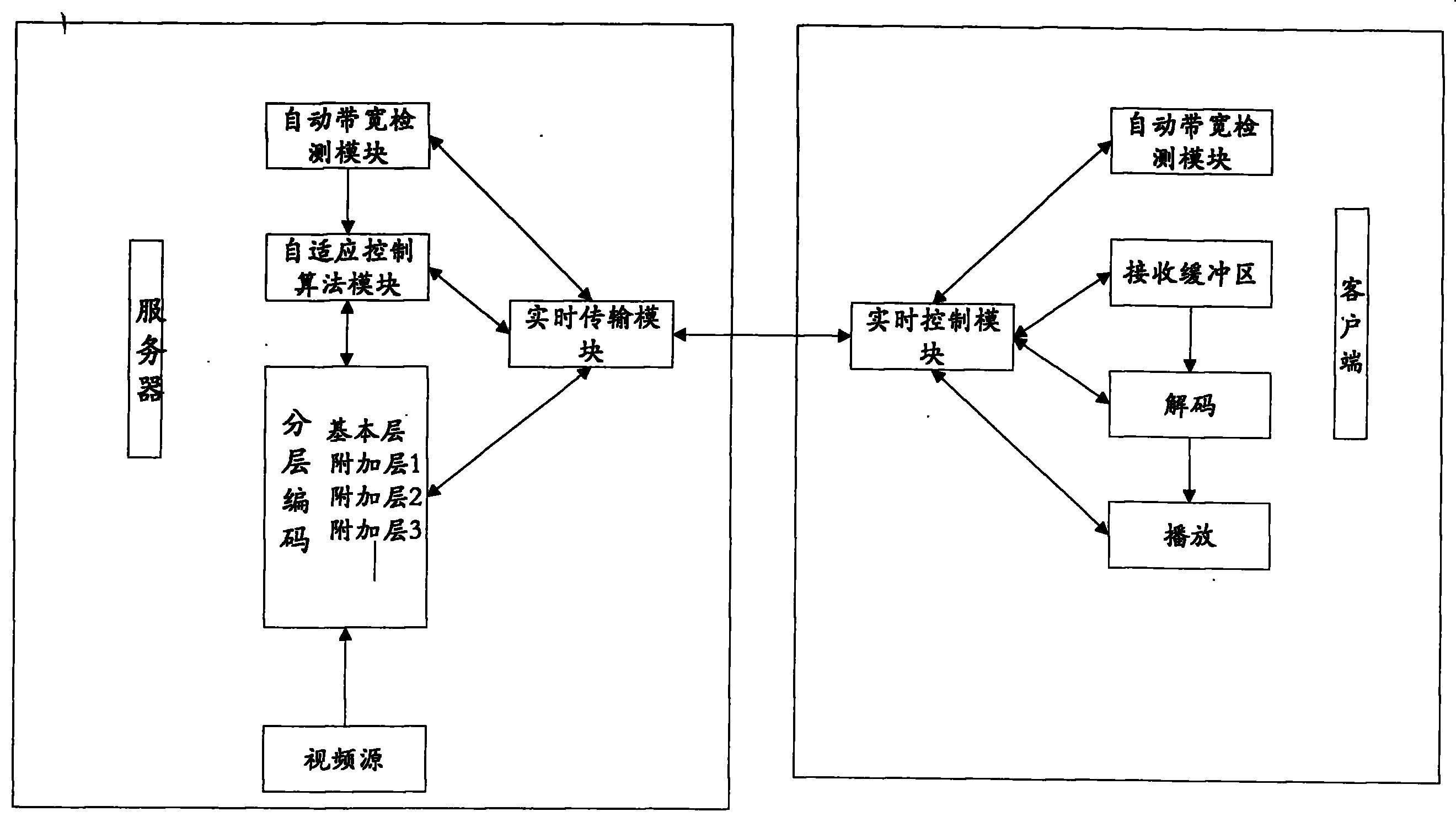 A self-adapted real-time transmission method for mobile phone stream media