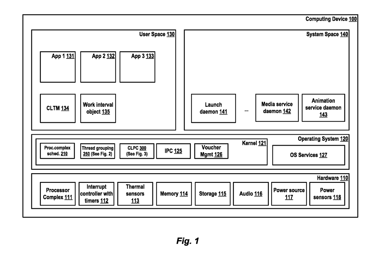 Scheduler for amp architecture using a closed loop performance and thermal controller