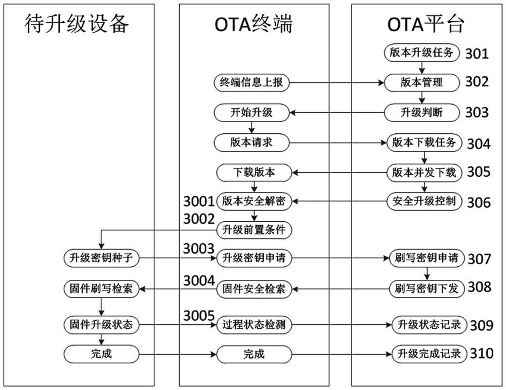 A kind of OTA security upgrading system and upgrading method thereof