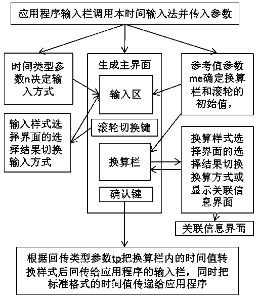 Multifunctional time input method