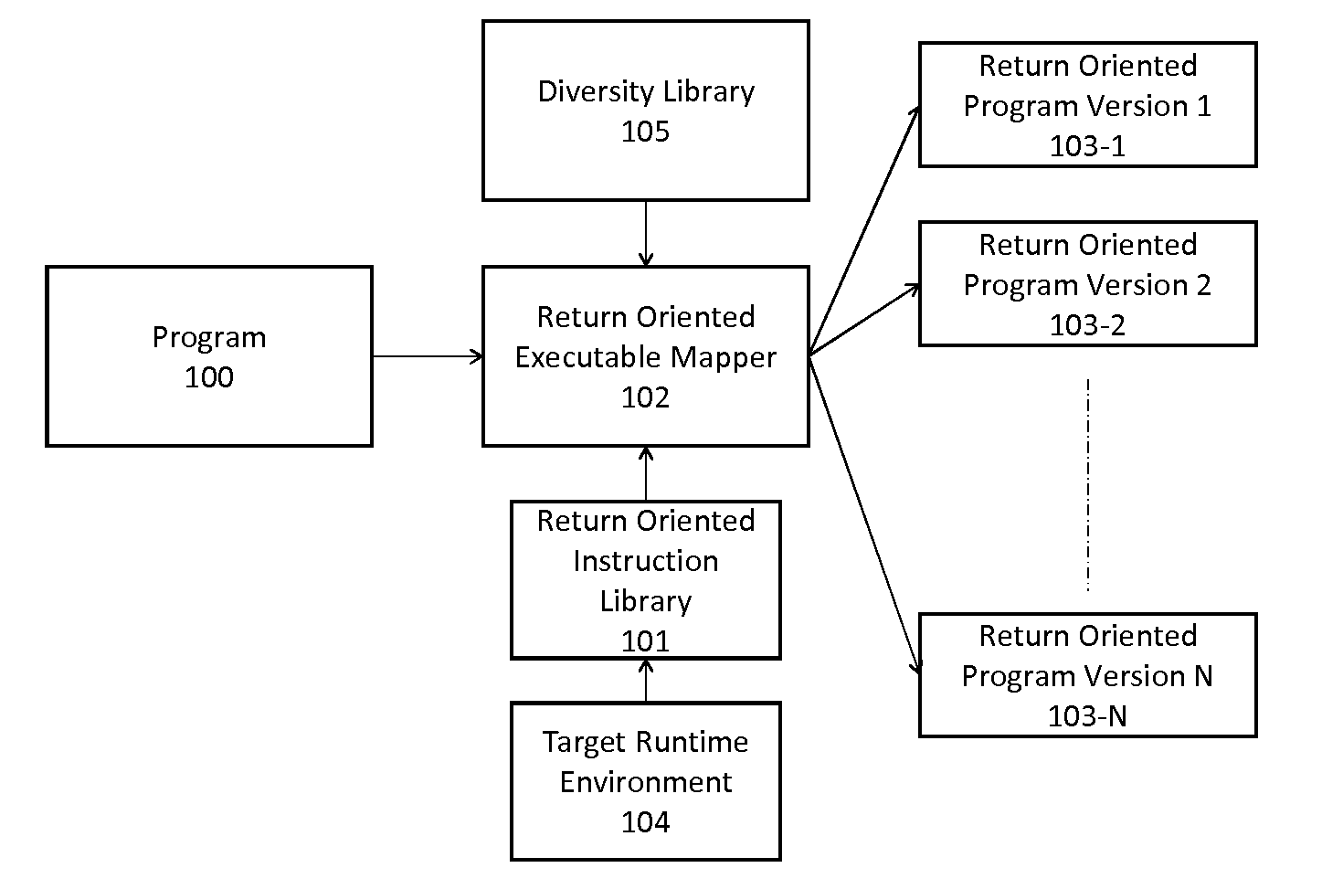 Automated Diversity Using Return Oriented Programming