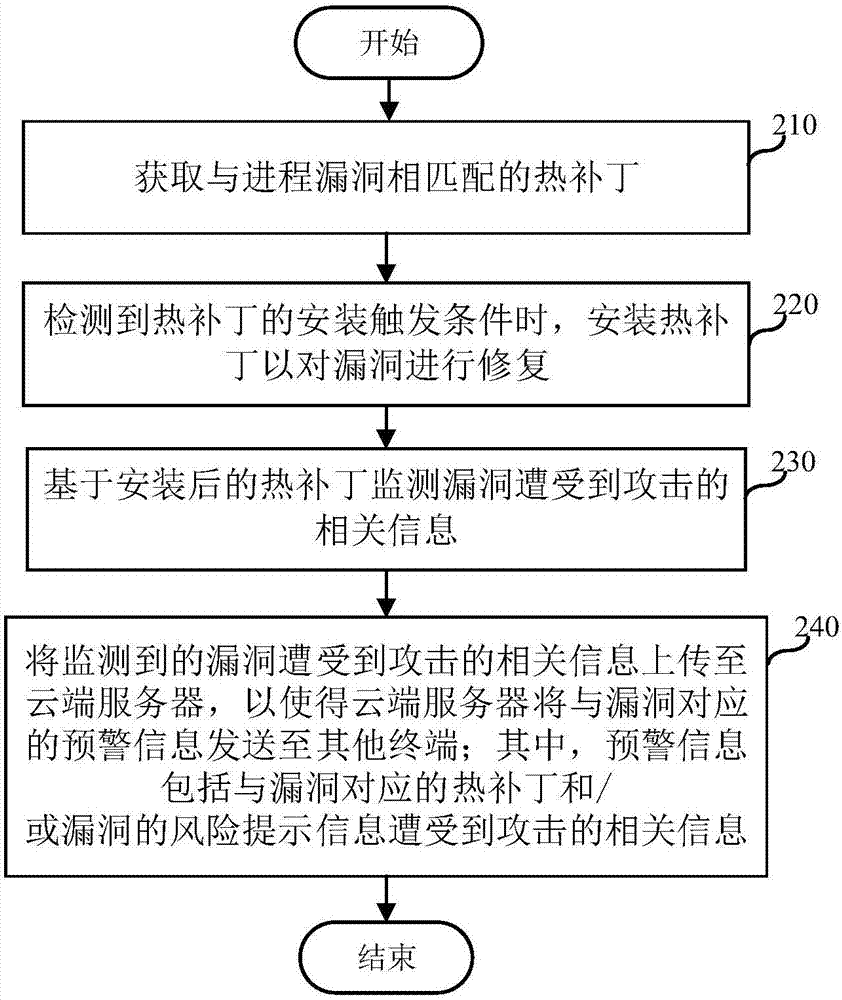 Method and device for monitoring bug attack and terminal equipment