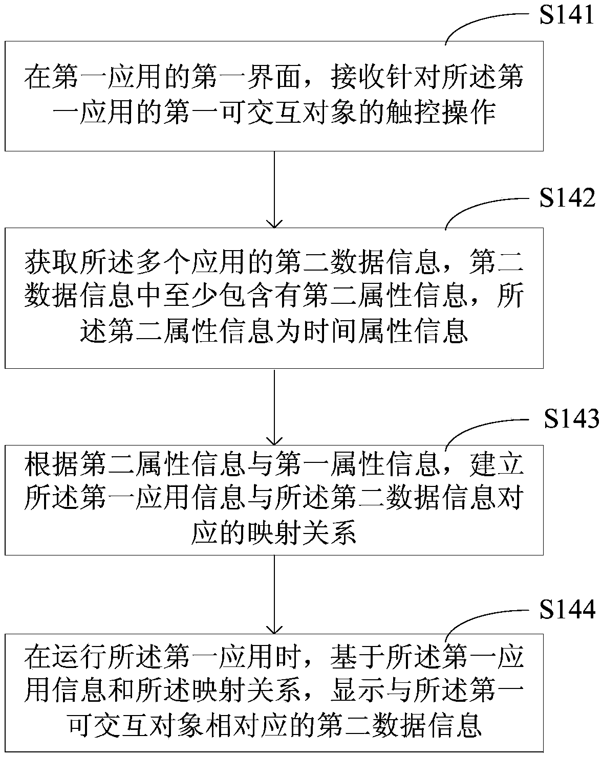 Information management method, information management device and electronic equipment