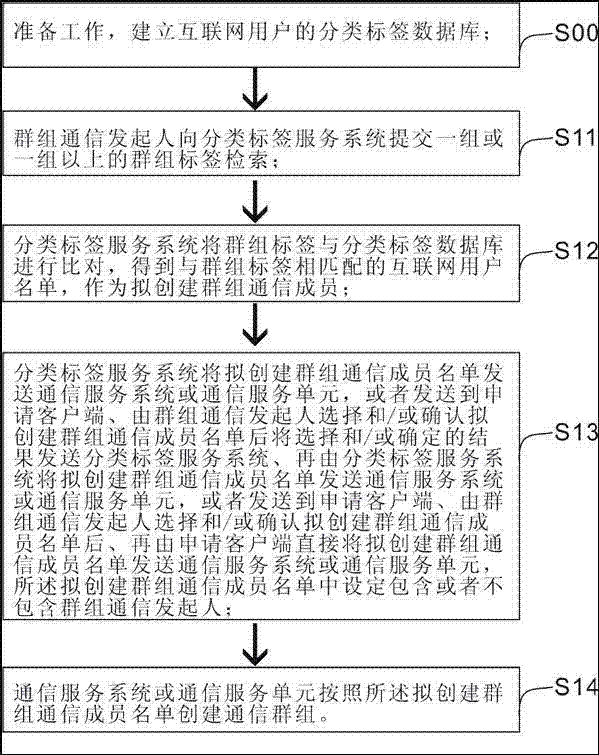 Apparatus and method for creating communication group based on classification label