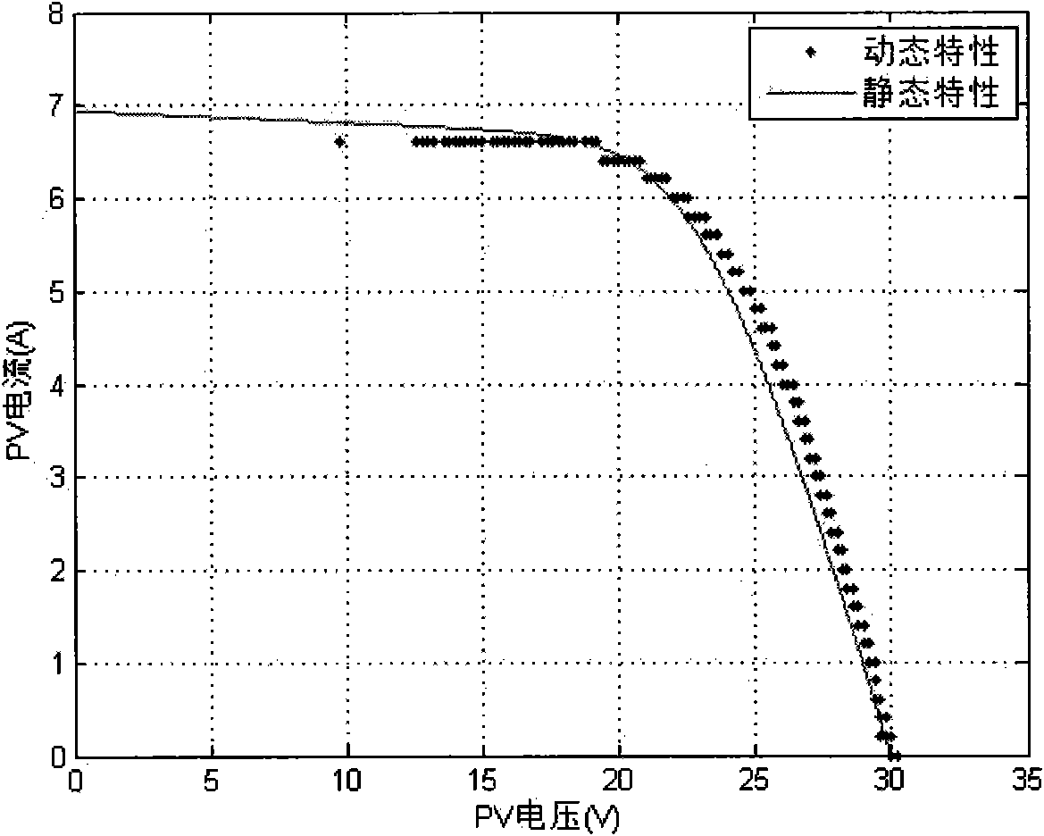 Photovoltaic power station mathematical modeling method for transient/dynamic analysis of power system