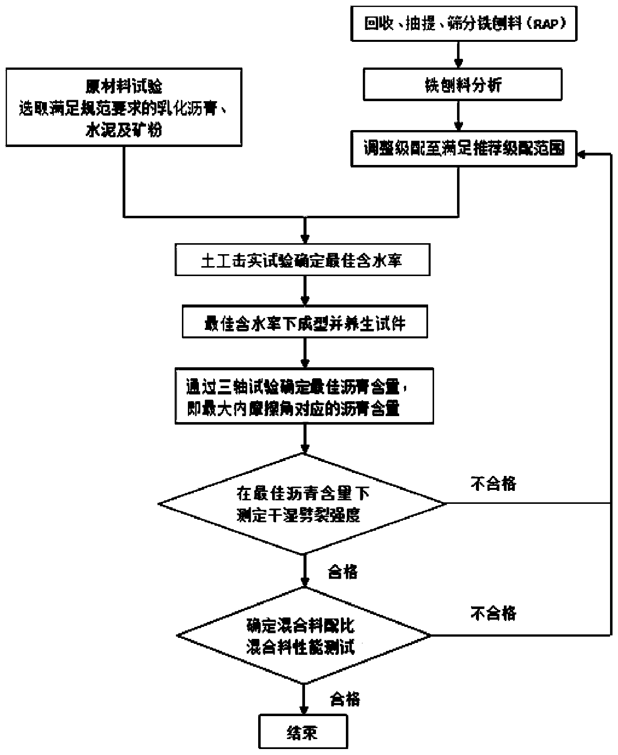 A preparation method of emulsified asphalt cold recycled mixture based on internal friction angle