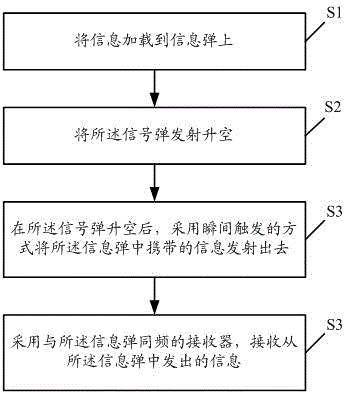 A method and system for realizing emergency communication by launching information bombs