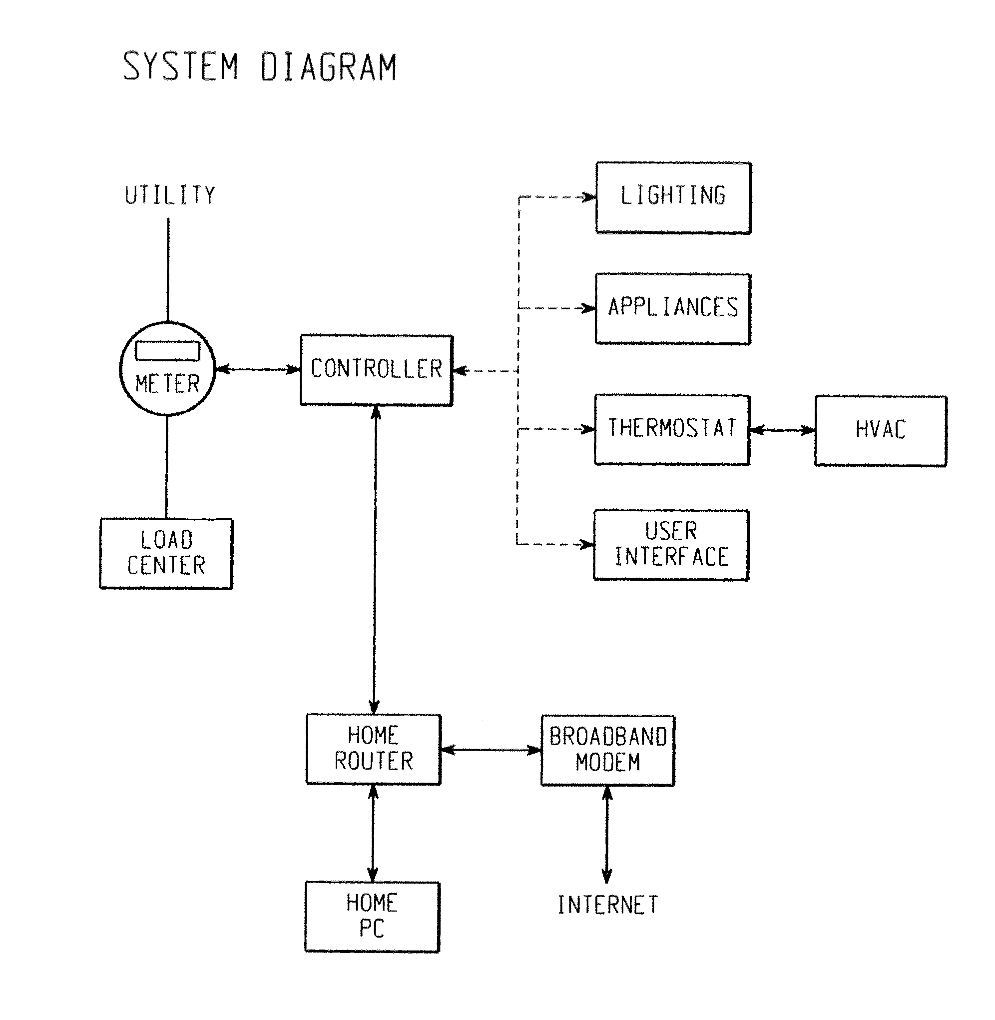 Controlling multiple smart appliances with a single communication interface