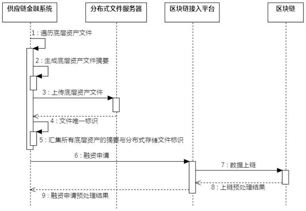 Financing method and device based on block chain, computer equipment and storage medium