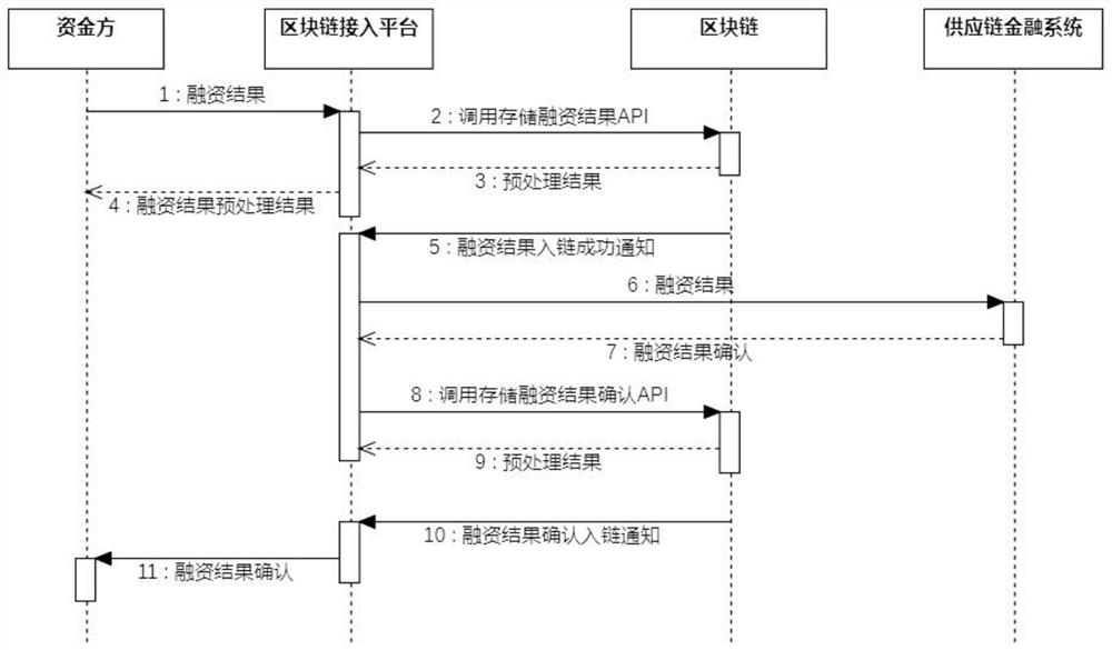 Financing method and device based on block chain, computer equipment and storage medium