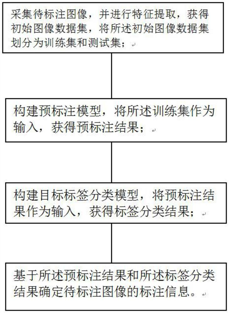 Medical image automatic labeling method and system under small sample condition