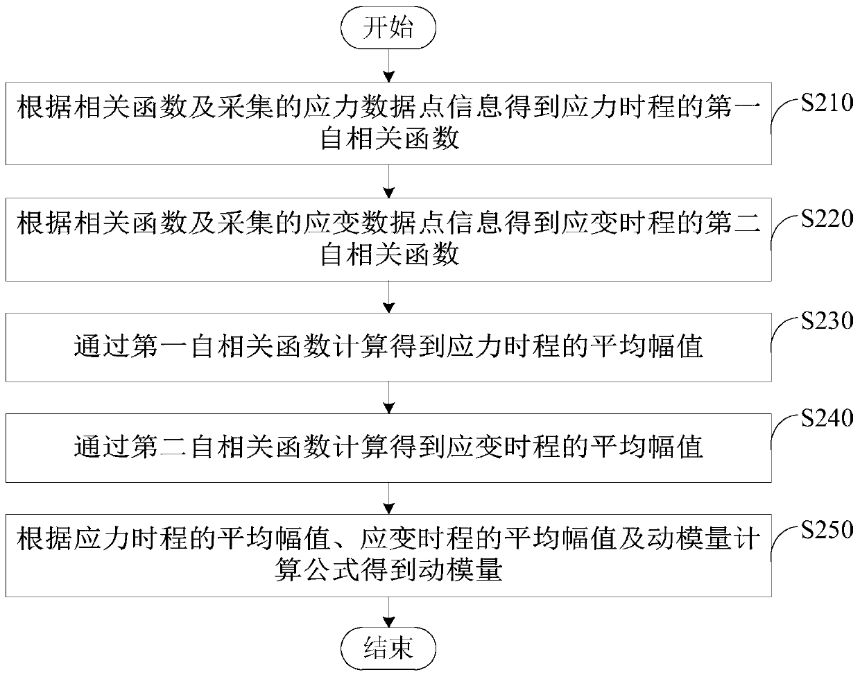 Method and device for calculating dynamic modulus and damping ratio