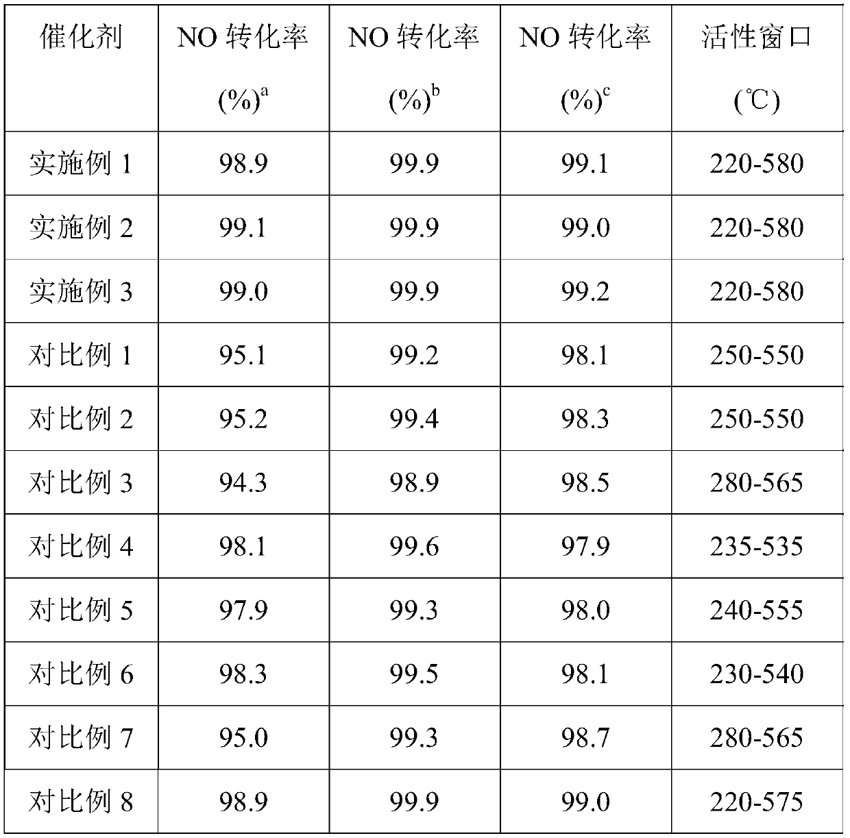 Wide window denitration non-vanadium rare earth based catalyst and preparation method thereof