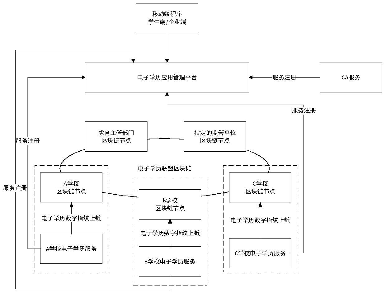 Decentralized electronic academic certificate checking method and system