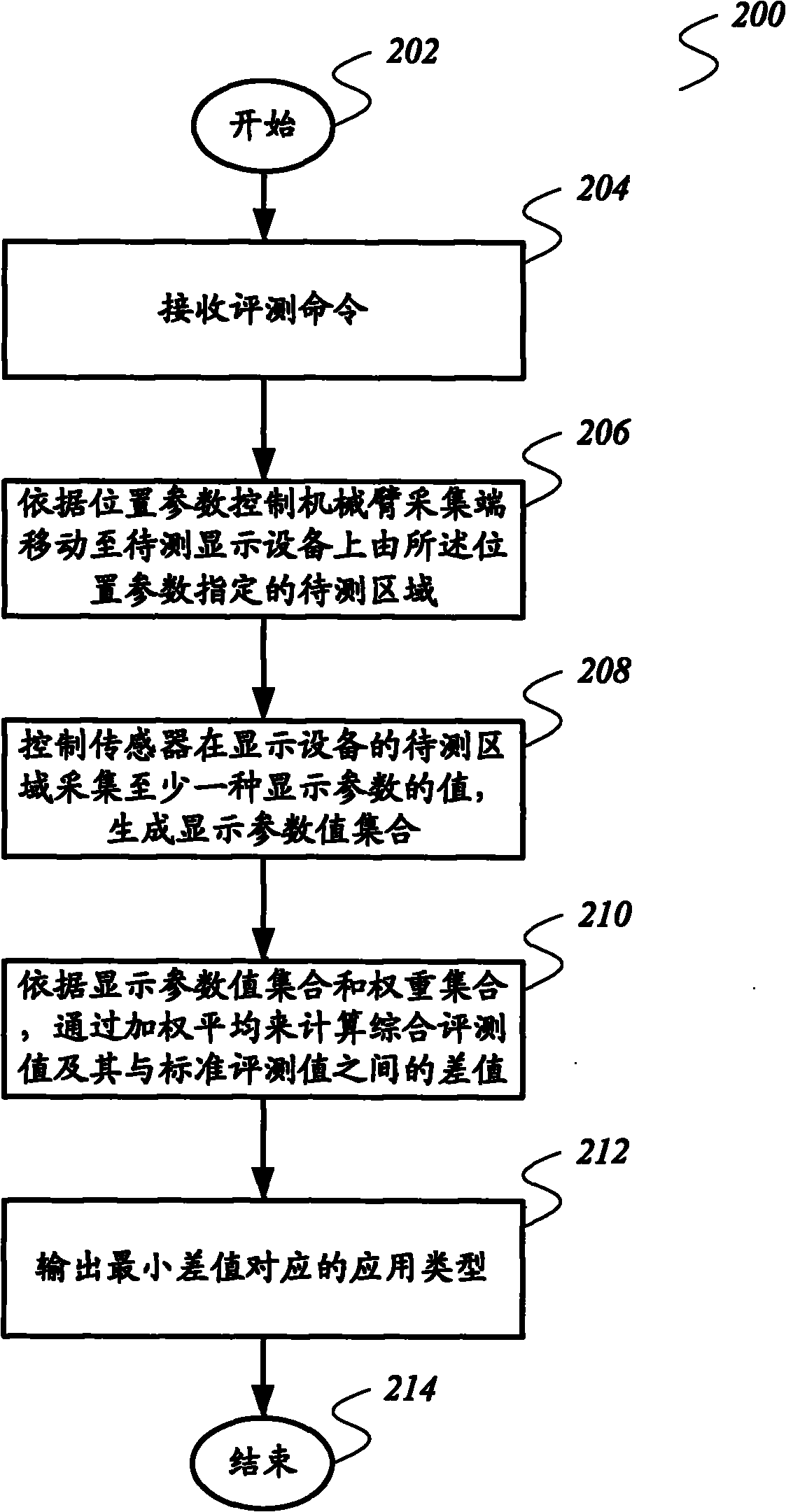 Display equipment evaluation system and display equipment evaluation method