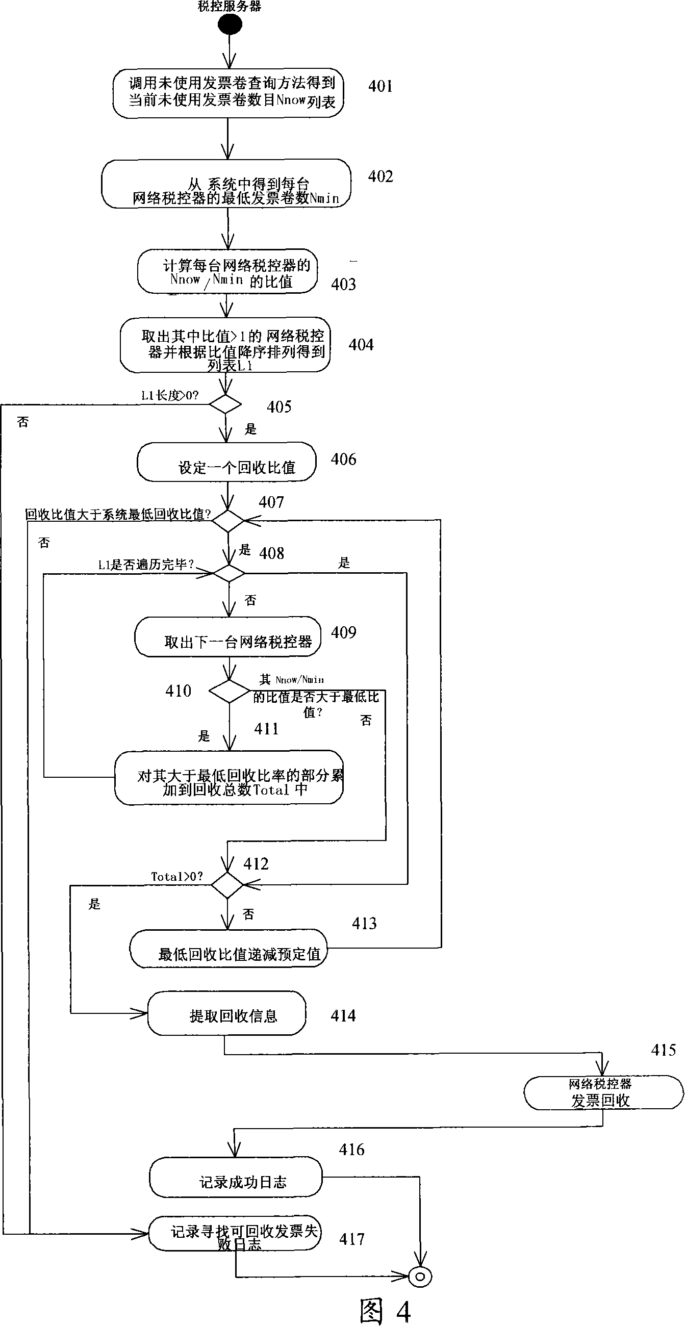 Invoices processing method of network tax control system