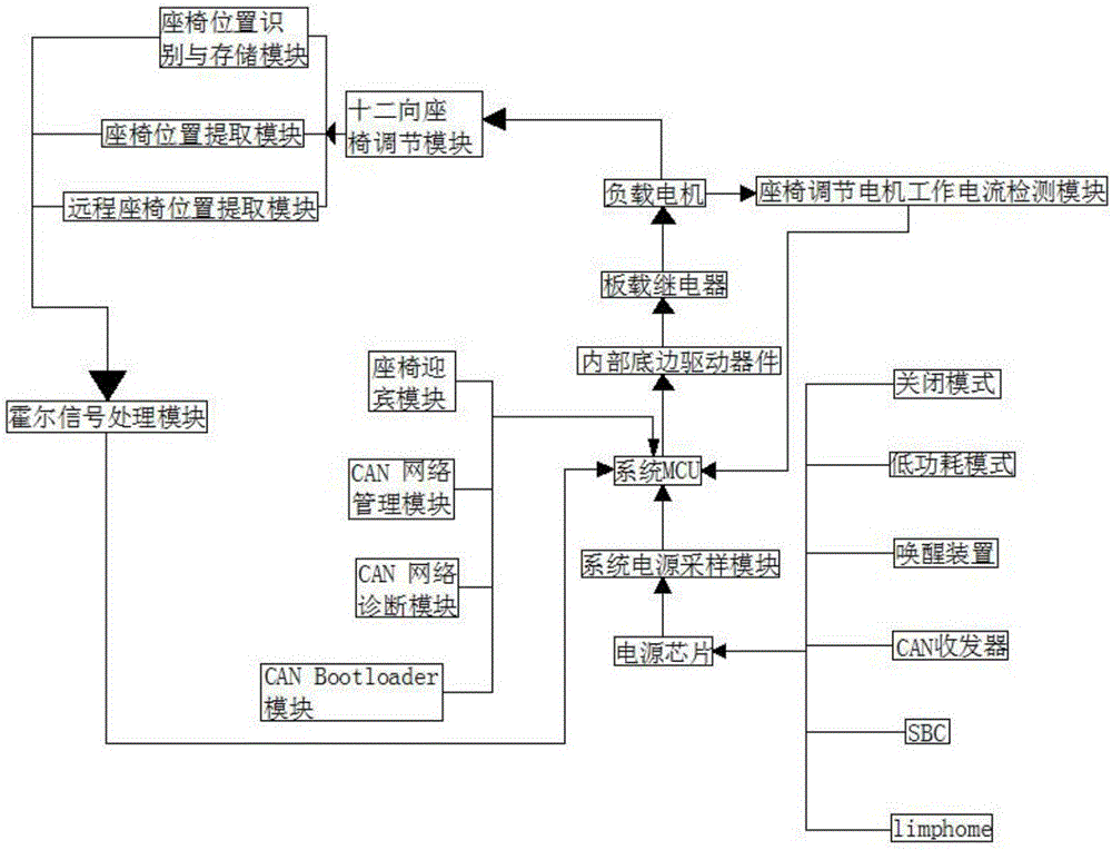 Intelligent seat control system