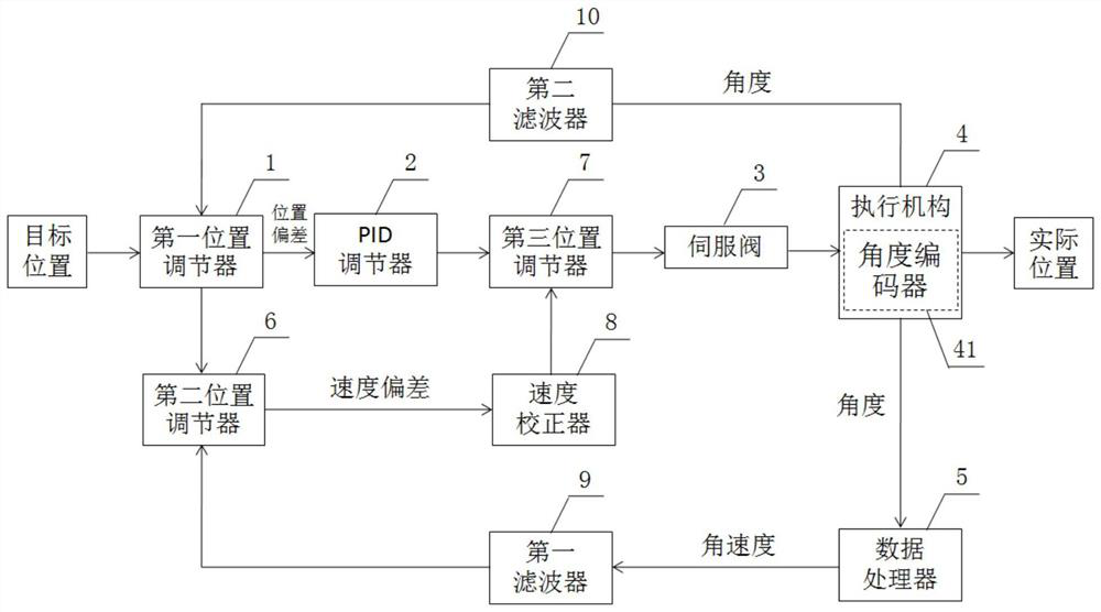 Hydraulic control system suitable for pressing artillery and control method of hydraulic control system