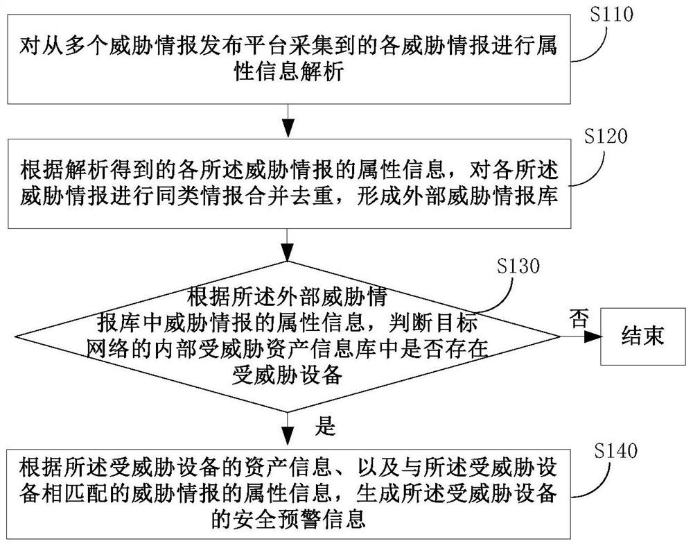 Asset security early warning method and device based on external threat intelligence analysis