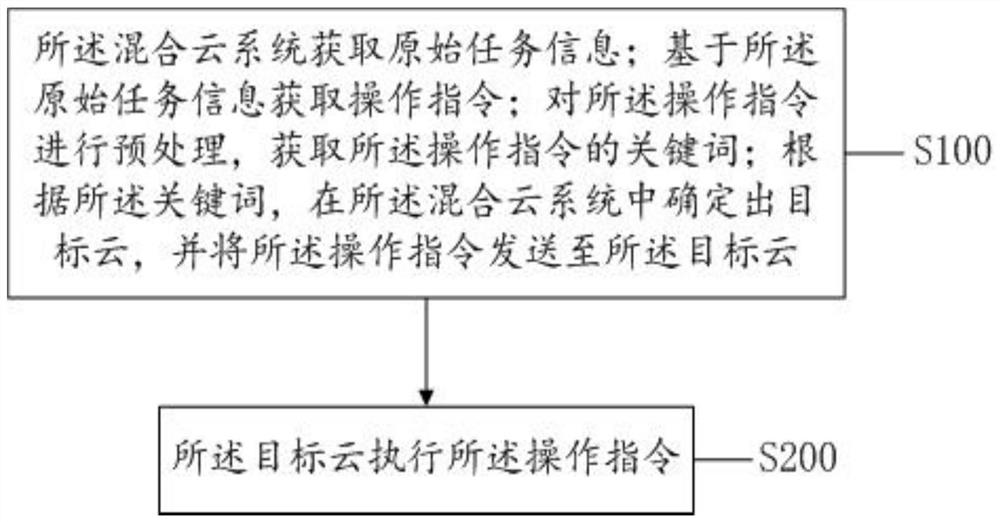 Hybrid cloud management method and hybrid cloud system