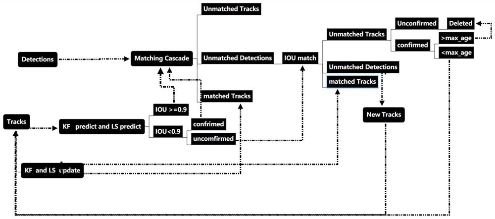 Multi-target tracking method based on traditional and deep learning algorithms