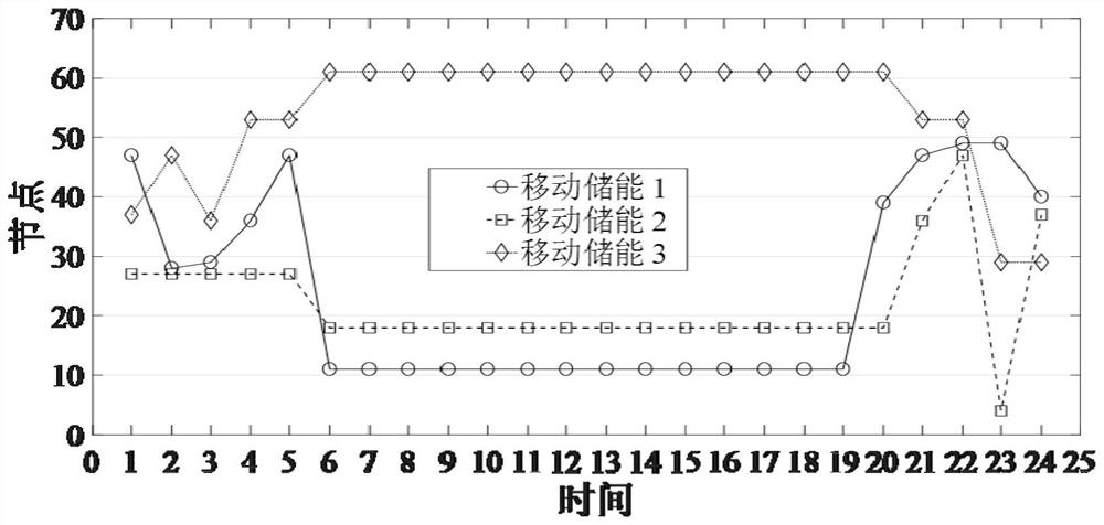 Distribution network mobile energy storage configuration method based on fourier-legendre series