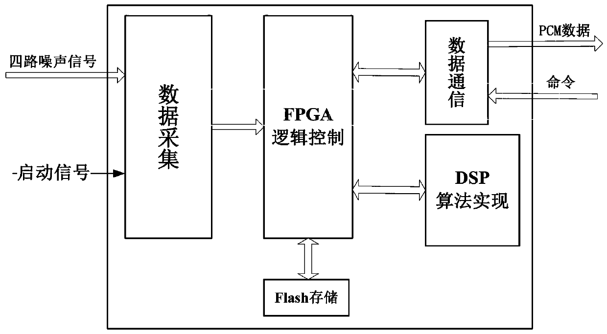 Four-channel noise signal lossless compression device