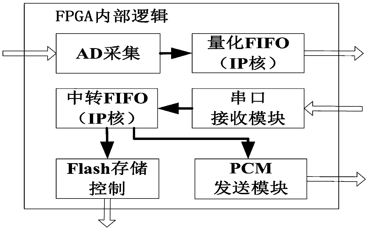 Four-channel noise signal lossless compression device