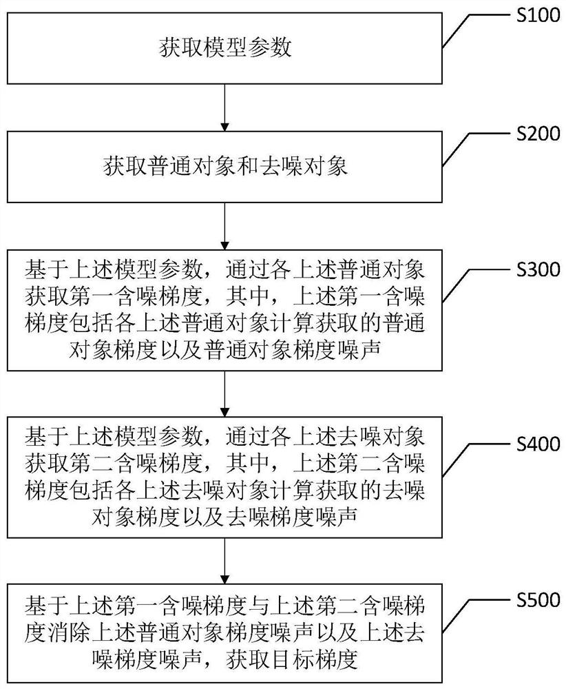 Federation recommendation gradient acquisition method and device, intelligent terminal and storage medium