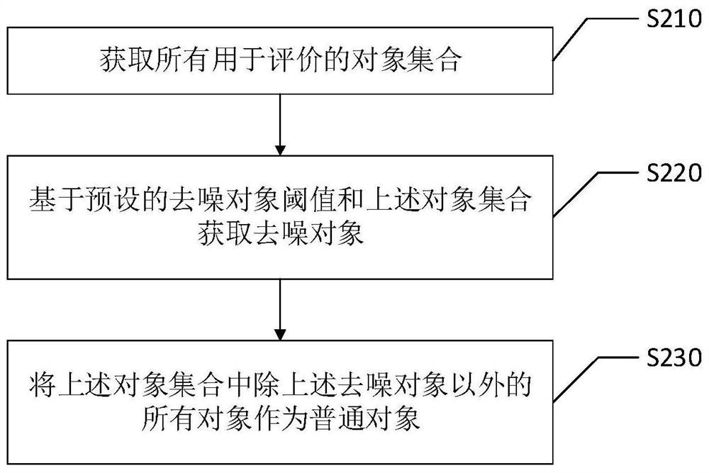 Federation recommendation gradient acquisition method and device, intelligent terminal and storage medium