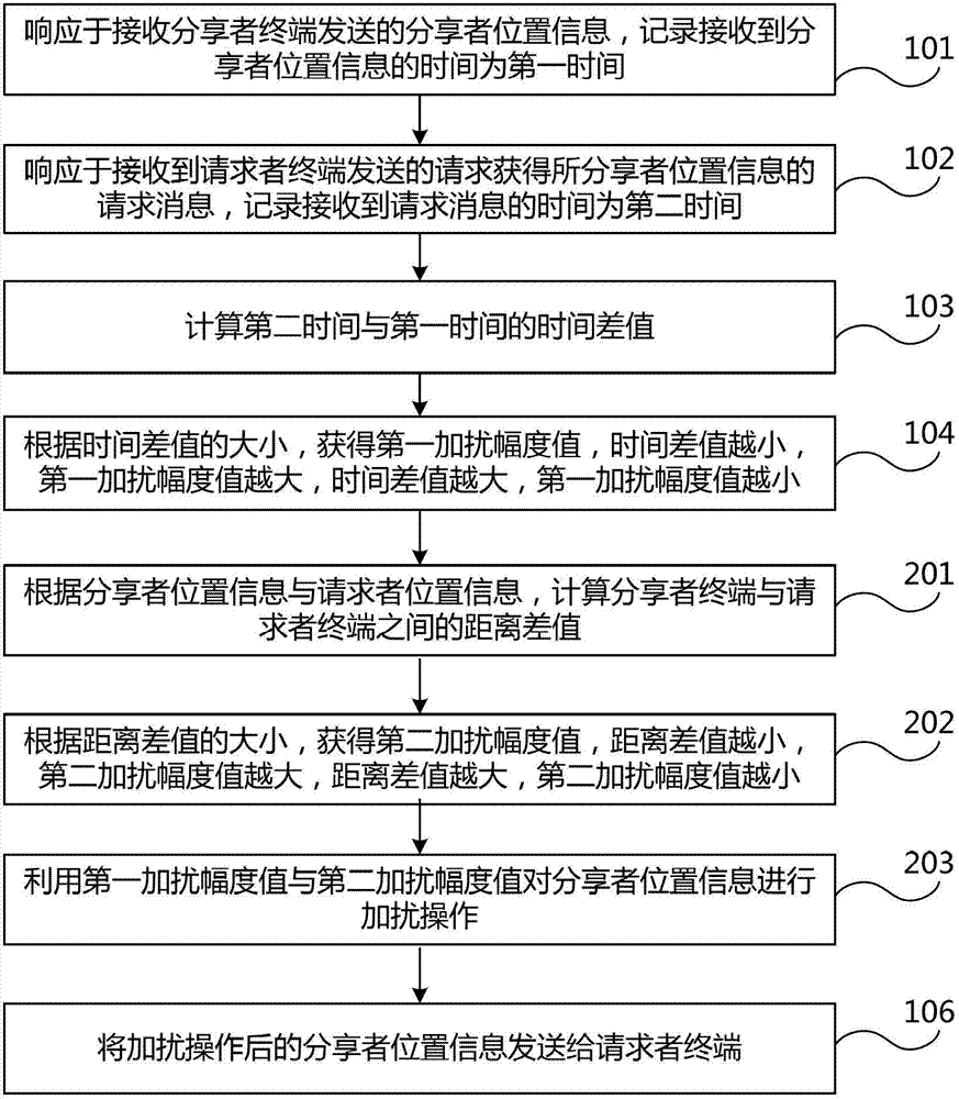 Location information sharing method and device in lbs