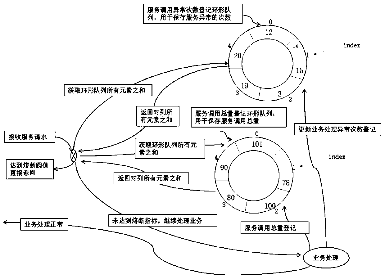 Service fusing method based on sliding time window