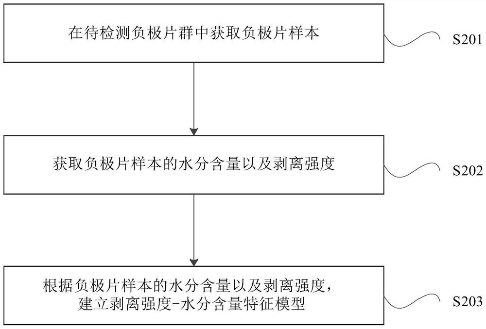 Method and device for detecting moisture content of negative electrode sheet