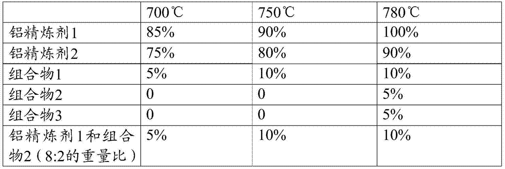 Refining composition and smelting method of aluminum or aluminum alloy
