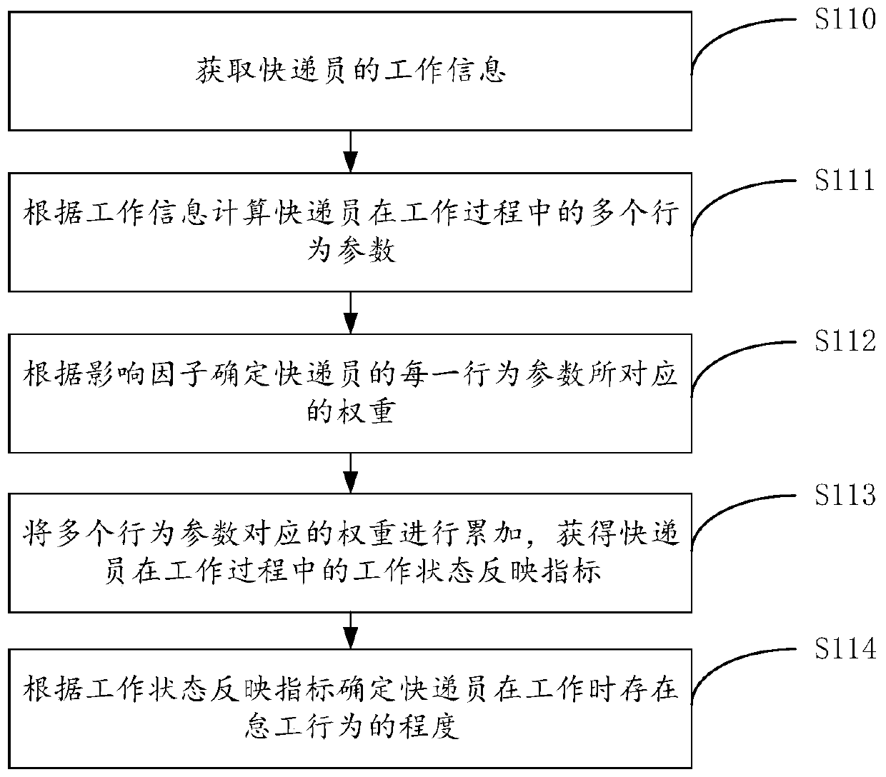 Delivery man slowdown behavior monitoring method and device and storage medium