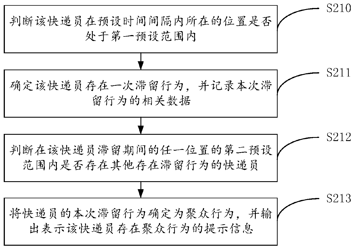 Delivery man slowdown behavior monitoring method and device and storage medium