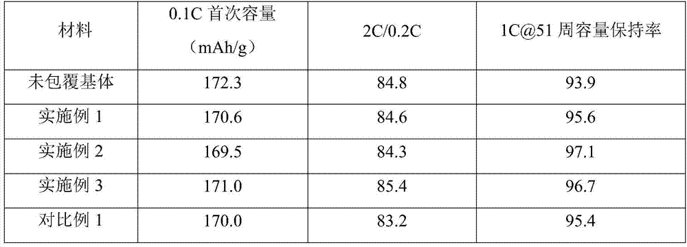 A kind of lithium-ion battery composite coated cathode material and preparation method thereof