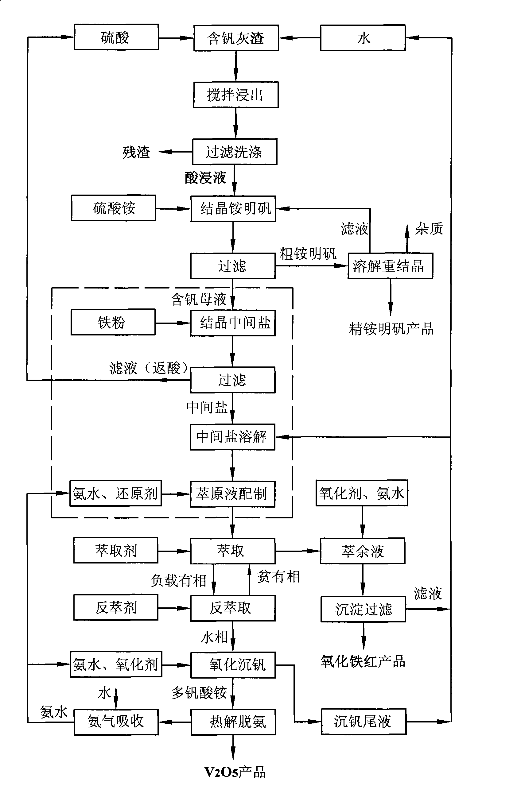 Method for preparing intermediate salt during acid leaching and extraction of vanadium pentoxide from vanadium-containing stone coal ash