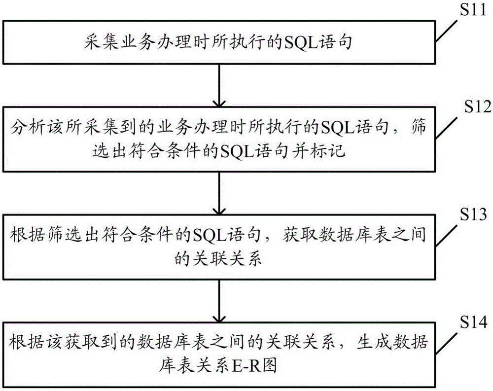 Method and device for generating E-R map through intelligent analysis database table relation
