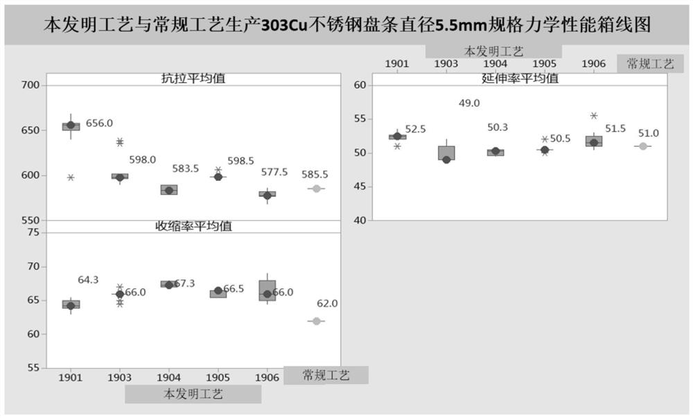 Rolling method of sulfur-containing free-cutting stainless steel wire rod