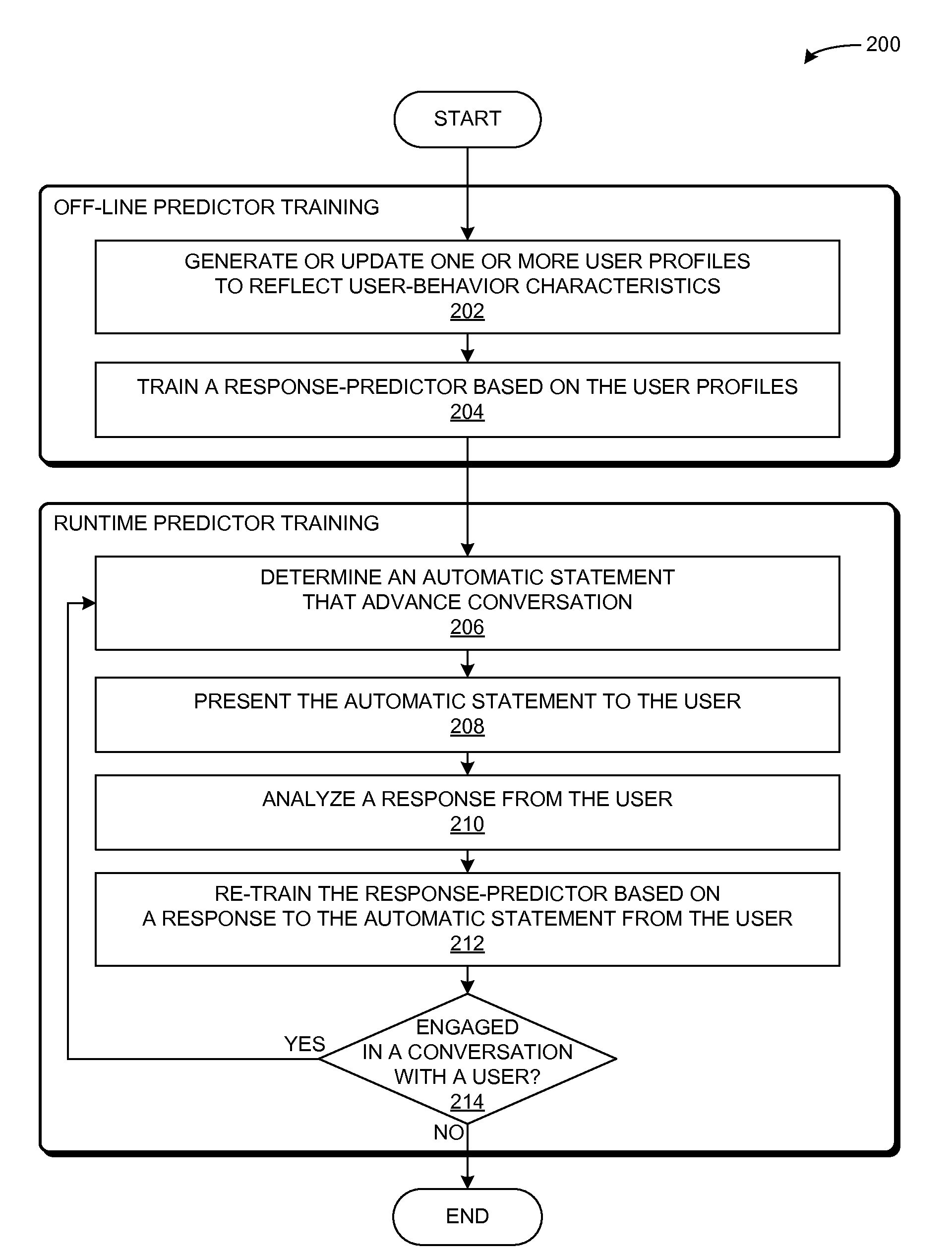 Method and apparatus for customizing conversation agents based on user characteristics using a relevance score for automatic statements, and a response prediction function